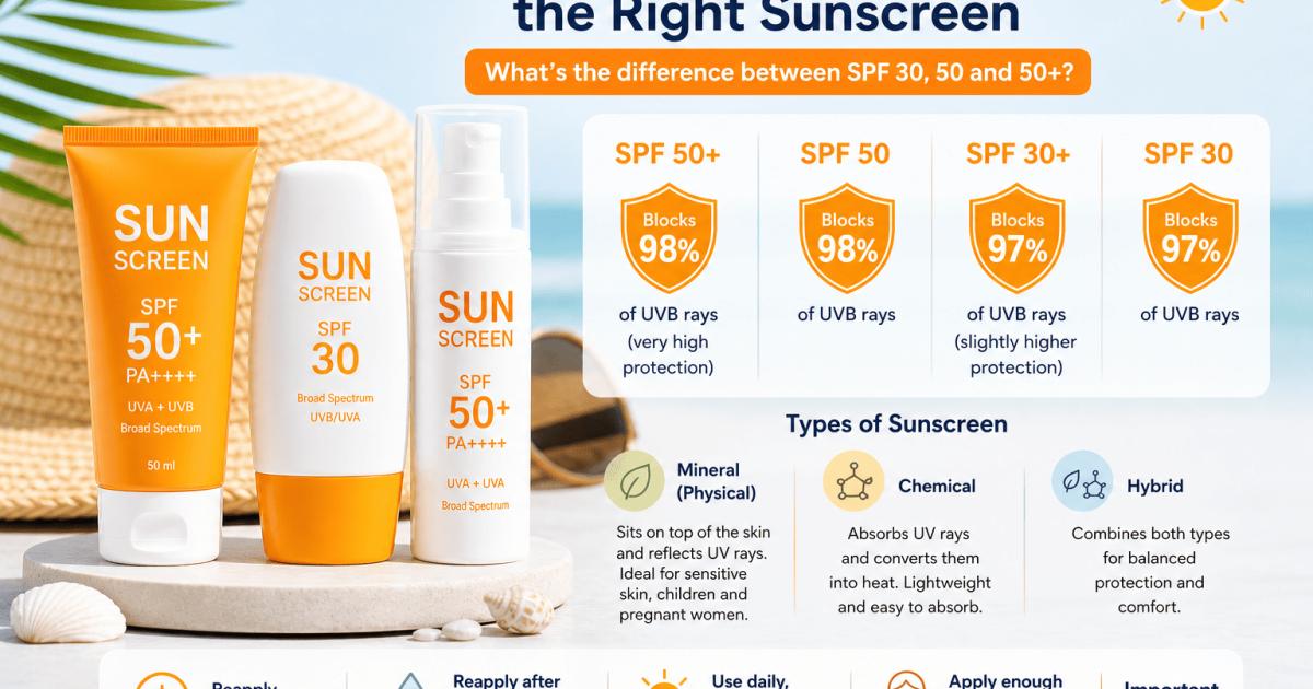  Types of Sunscreen: How to Choose the Right One & What SPF 30,30+, 50, and 50+ Mean